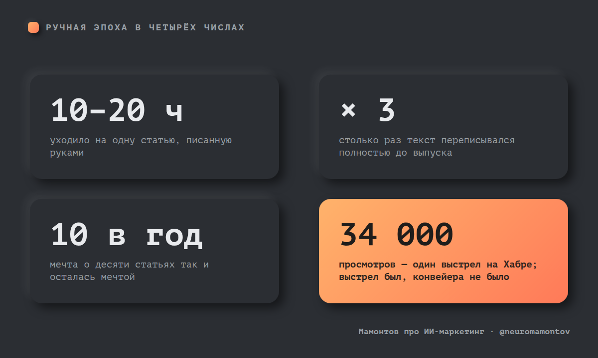 Ручная эпоха в четырёх числах: 10–20 часов, три переписывания, десять в год — мечта, 34000 — один выстрел